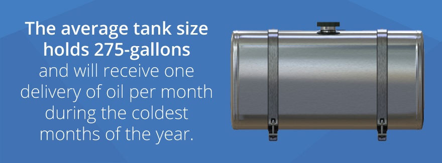 The average tank size holds 275-gallons and will receive one delivery of oi...